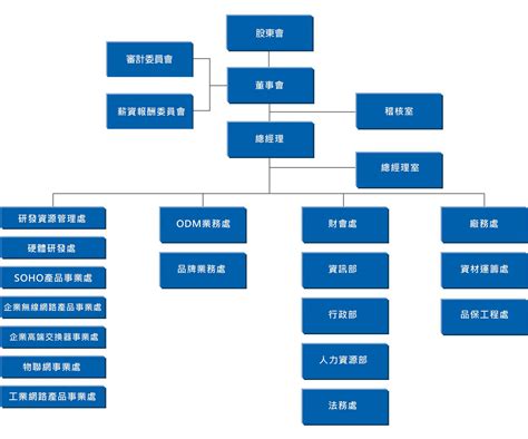 總經理辦公室|1.公司之組織結構